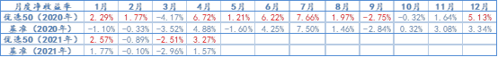 2020年1月-2021年4月，优选50及基准月度净收益率情况