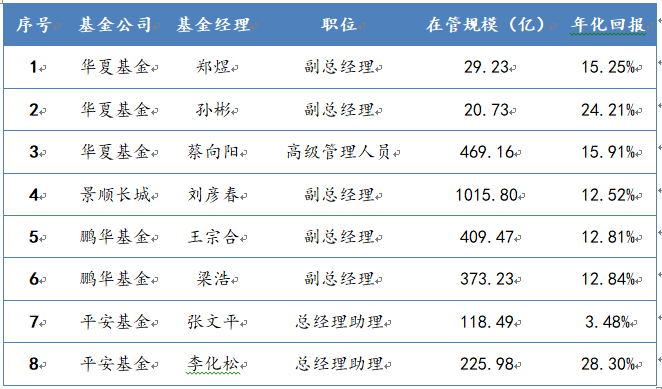 2021年基金经理升任公司高管情况