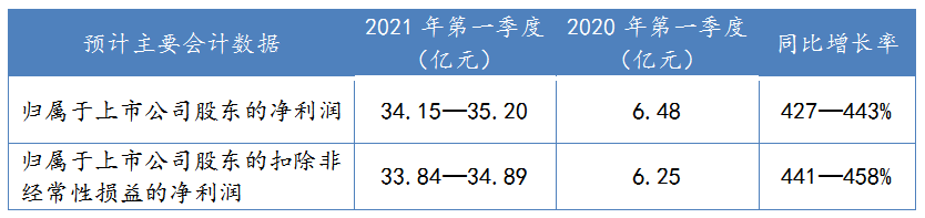 2021/04/08，中煤能源2021年第一季度预计主要会计数据