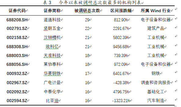 今年以来被调研总次数最多的机构列表