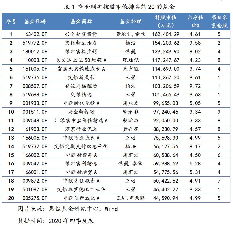 在2020年四季度末，重仓顺丰控股市值排名前20的基金