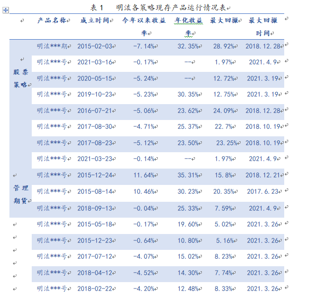 明汯各策略现存产品运行情况表