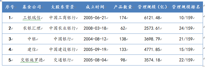 银行系基金公司基本情况概览