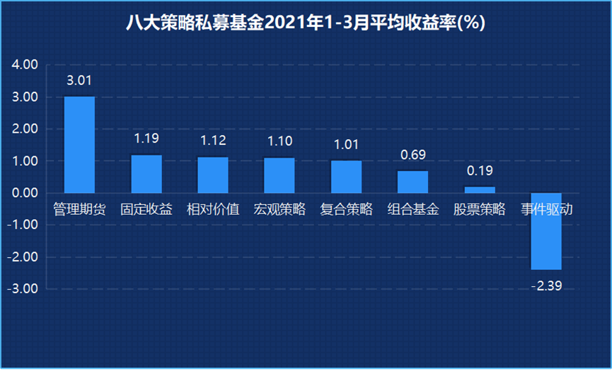 2021年1-3月八大策略私募基金的平均收益率