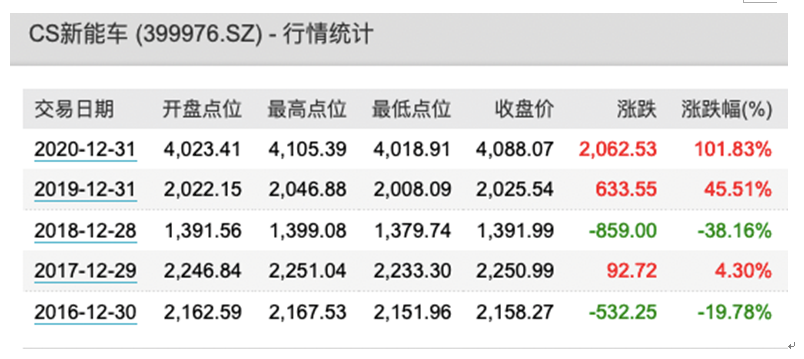 中证新能源汽车指数年度表现情况