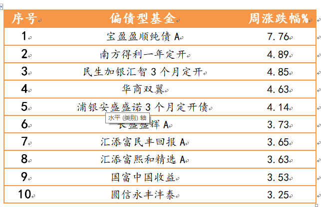 2021年4月19日-2021年4月23日，偏股型、偏债型、QDII型基金周度涨幅排名前十的基金