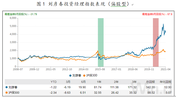 景顺长城刘彦春偏股型投资经理指数表现