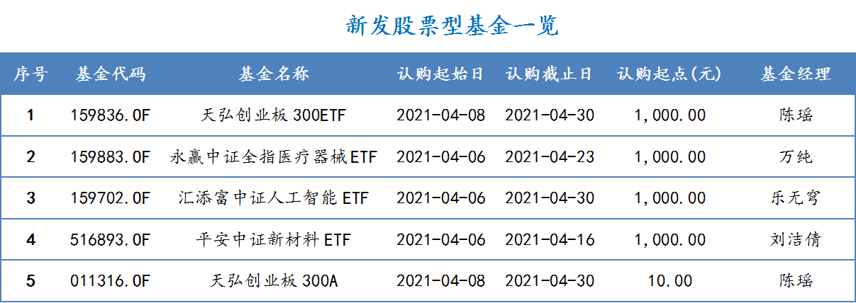 2021年4月6日-2021年4月9日，新发股票型基金一览