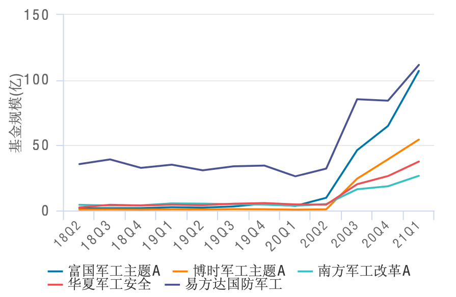 主要行业主题基金规模变动情况