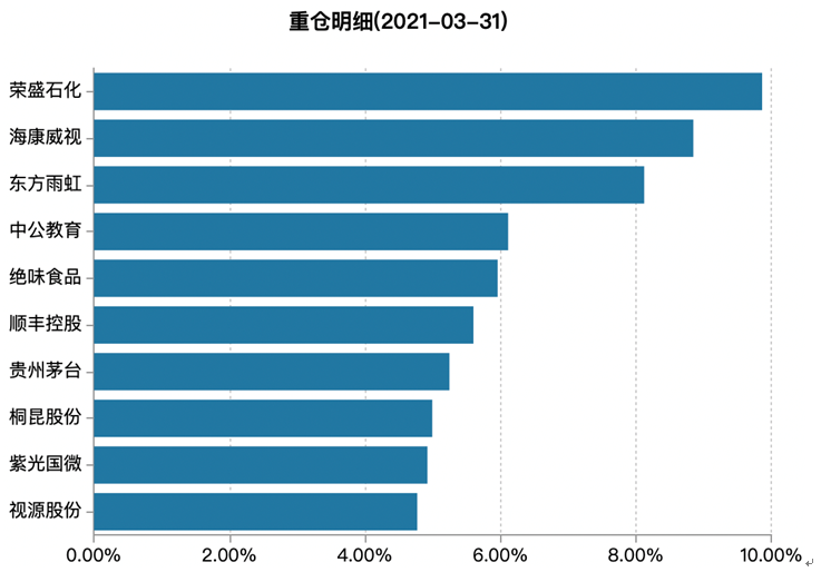 重仓明细