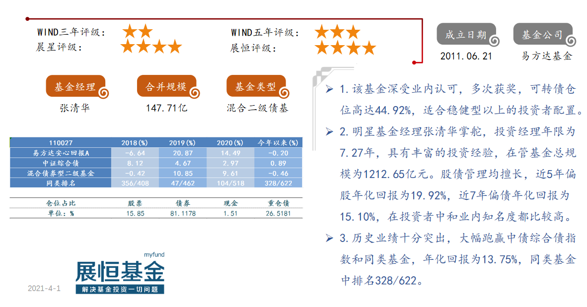 15.易方达安心回报A（110027）