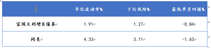 一年以来富国天利增长债券基金风险分析数据情况