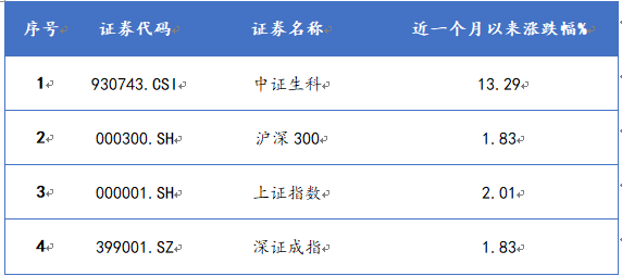 相关指数近一个月以来涨跌幅情况