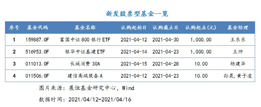 2021年4月12日-2021年4月16日，新发股票型基金一览