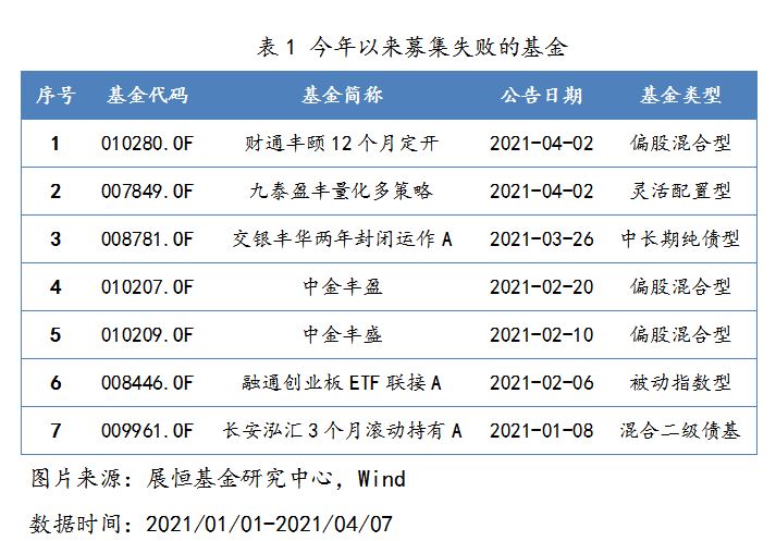 今年以来募集失败的基金