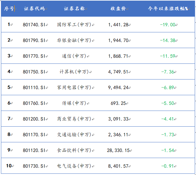 一级行业板块今年以来表现情况