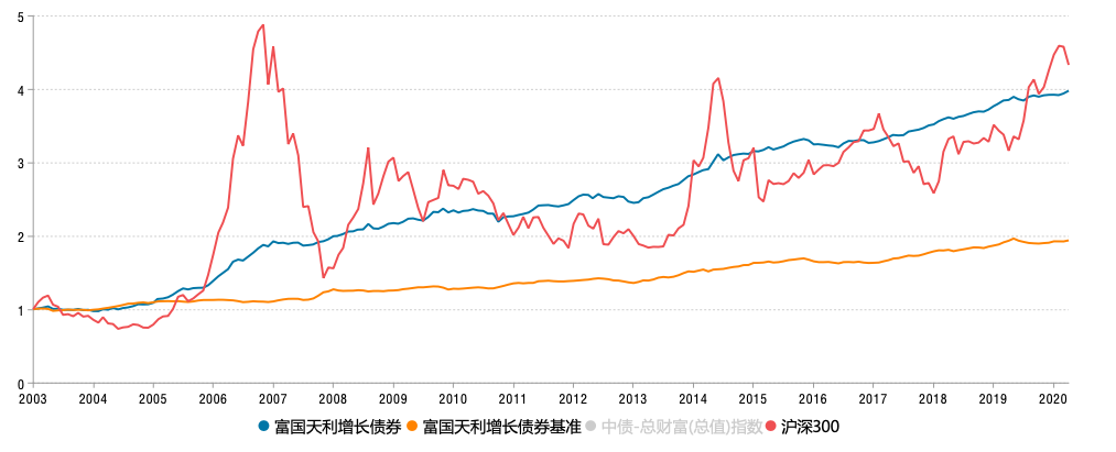 成立以来富国天利增长债券基金单位净值变化