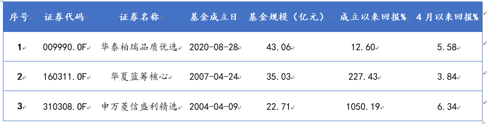 重仓医美龙头三只基金具体资料