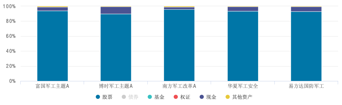 主要行业主题基金仓位变动