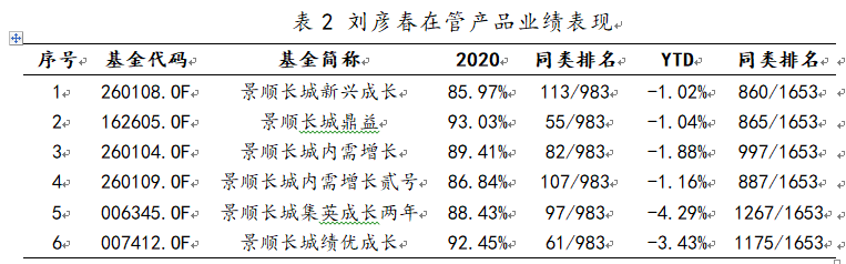 基金经理刘彦春在管产品2020年及今年以来业绩表现