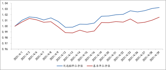 2021年4月1日至2021年4月29日，优选50组合单位净值及基准表现