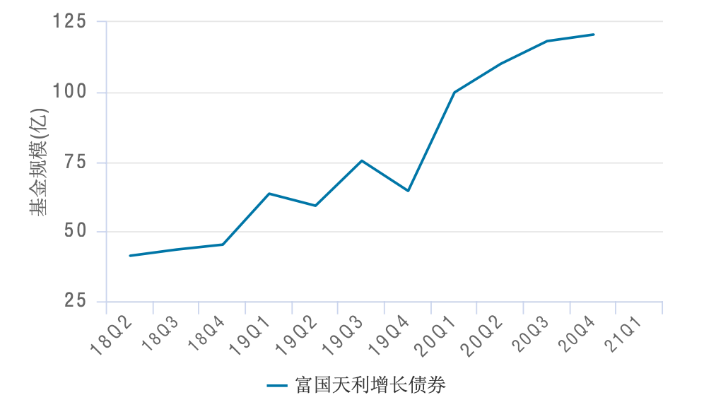 近三年富国天利增长债券基金规模变动情况