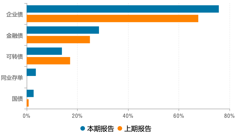 富国天利增长债券基金券种配置情况