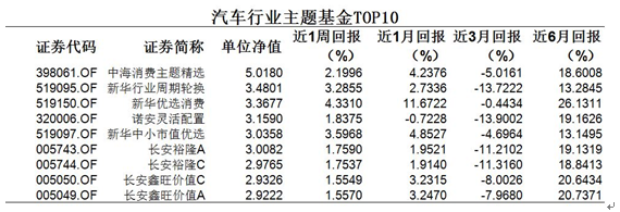 汽车行业主题基金TOP10