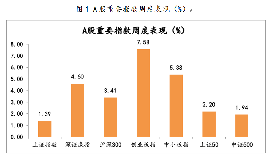 2021年4月19日-2021年4月23日，A股市场重要指数涨跌幅