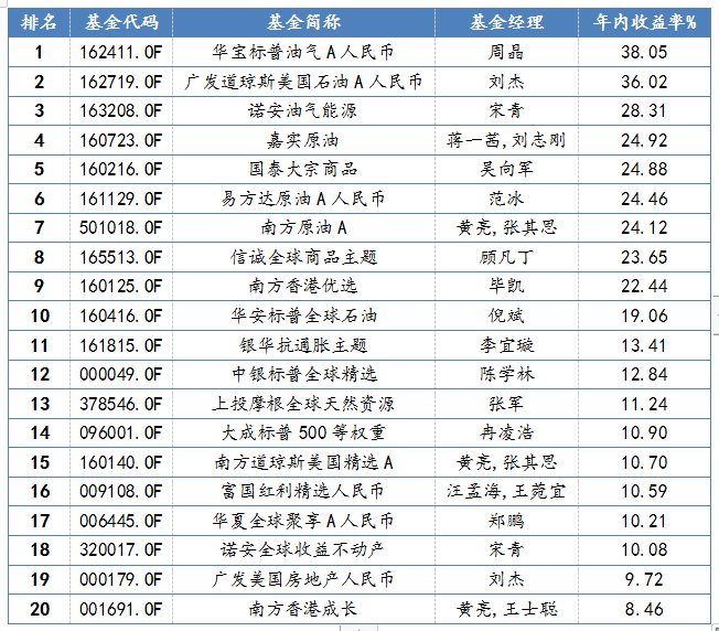 QDII型基金2021年一季度业绩排名前二十