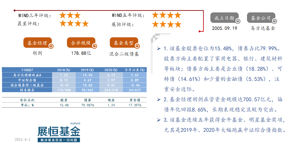 13.易方达稳健收益A（110007）