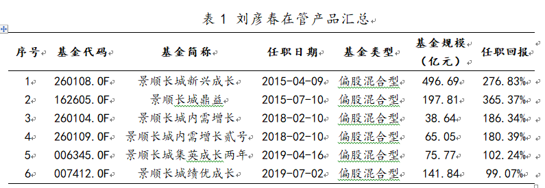 基金经理刘彦春在管产品一览