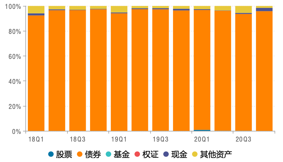 近三年富国天利增长债券基金资产配置情况