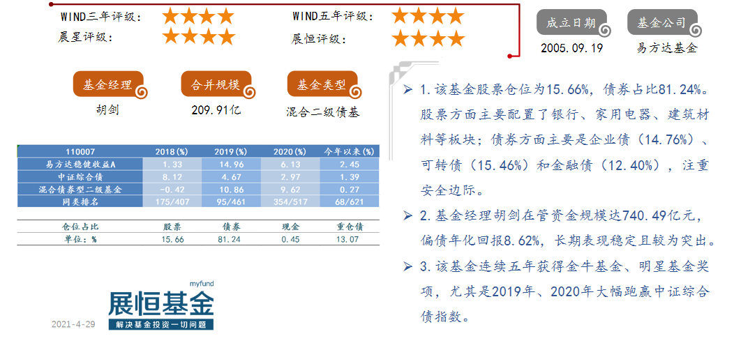 易方达稳健收益A（110007）