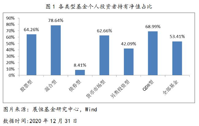 2020年末，各类型基金个人投资者持有净值占比