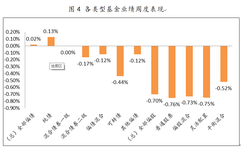 2021年4月12日-2021年4月16日，各类型基金周度涨跌幅