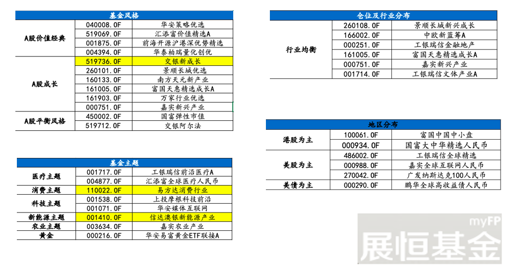 各基金各方面表现