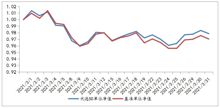 2021年3月1日至2021年3月31日，优选50组合单位净值及基准表现