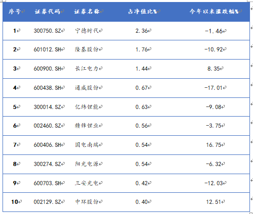 鹏华低碳ETF(159885)十大重仓股资料