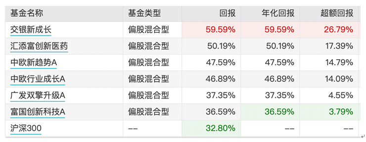 基金业绩表现