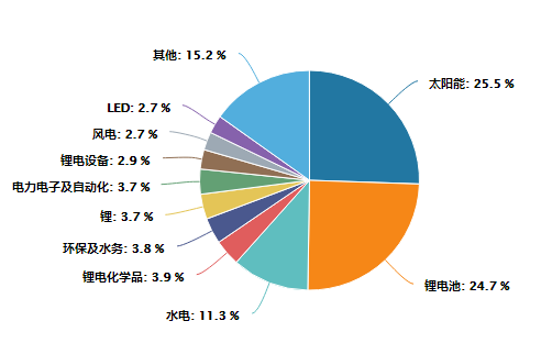 中证内地低碳经济主题指数（000977）行业权重分布情况