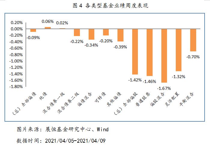 2021年4月5日-2021年4月9日，各类型基金周度涨跌幅