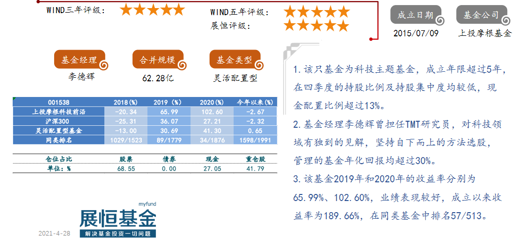 上投摩根科技前沿（001538）      