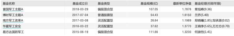 主要行业主题基金基本资料