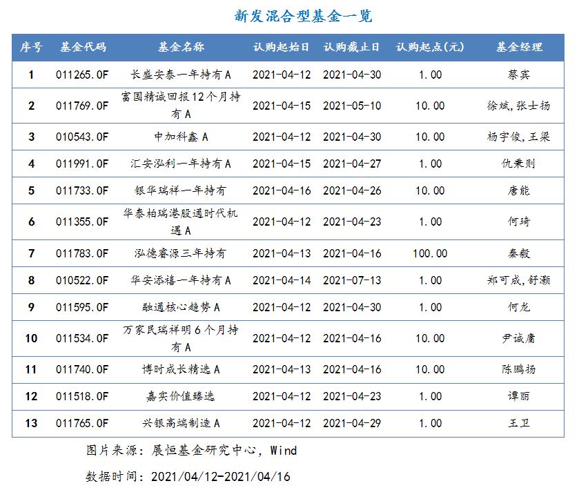 2021年4月12日-2021年4月16日，新发混合型基金一览