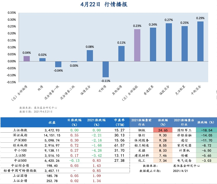 4.22日 行情播报