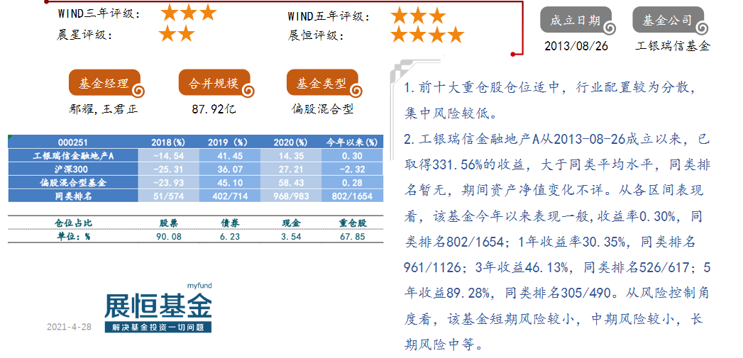 工银瑞信金融地产（000251）