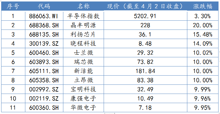 2021/04/02，半导体板块收盘股价及涨跌幅