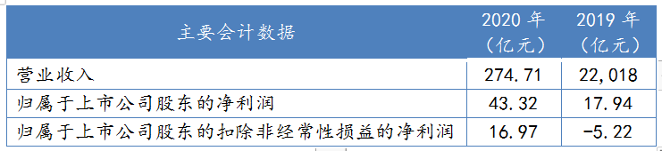 2021/04/02，中芯国际主要会计数据