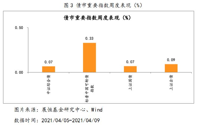 2021年4月5日-2021年4月9日，债市重要指数周度涨跌幅